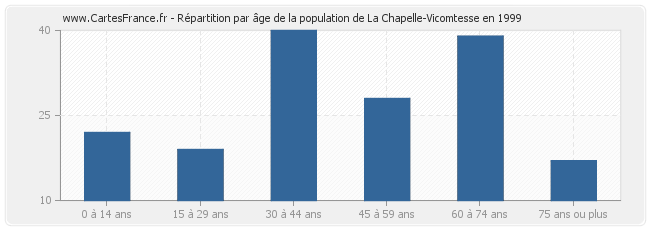 Répartition par âge de la population de La Chapelle-Vicomtesse en 1999